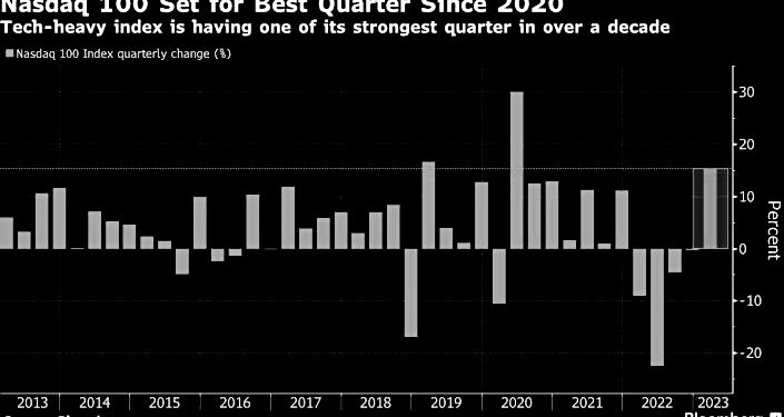 US futures, stocks rise as traders eye peak rates: Markets wrap